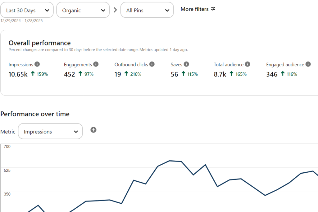 Pinterest analytics growth for wedding planner