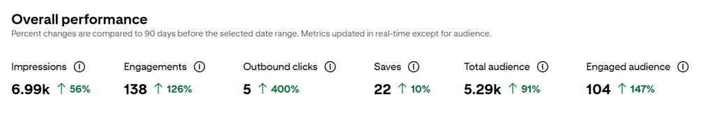 Pinterest analytics viewed by a wedding professional to understand content performance, audience intent, and long-term visibility strategy without daily posting pressure.