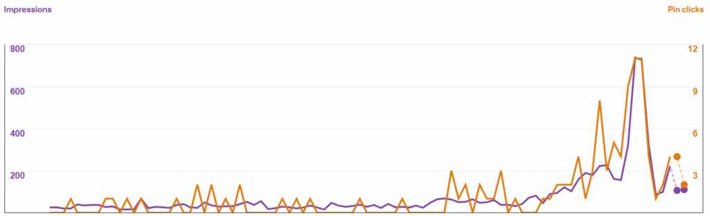 Screenshot of a Pinterest analytics dashboard showing impressions, saves, and clicks used by wedding professionals to evaluate evergreen content performance.